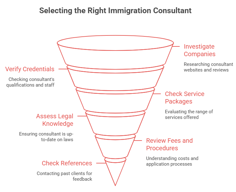 Selecting the best Immigration Consultants in Riyadh