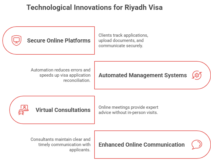 Technological Innovations for Riyadh Visa