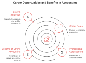 what is accounting benefit