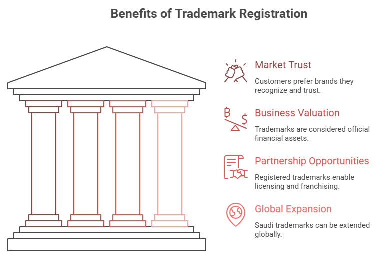 Benefits of Trademark Registration