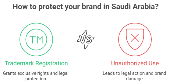 Trademark Registration in Saudi Arabia