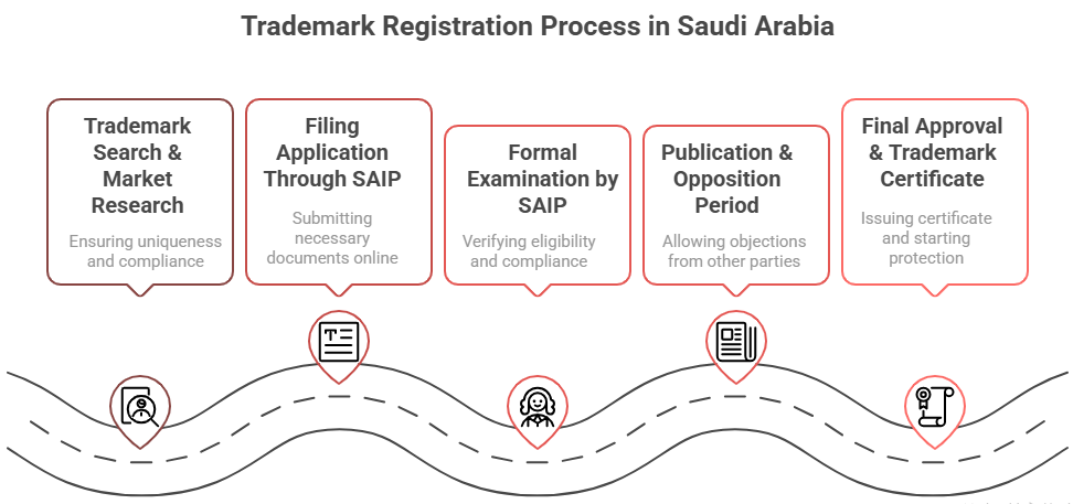 Trademark Registration Process in Saudi Arabia