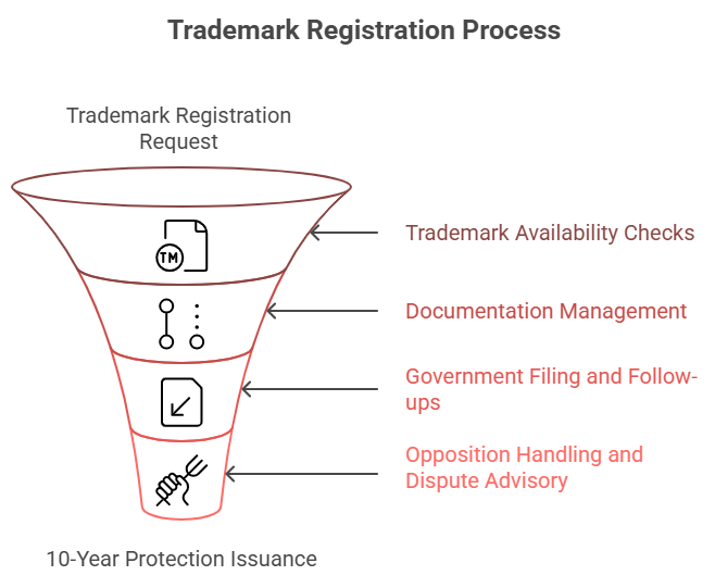 Trademark Registration Process